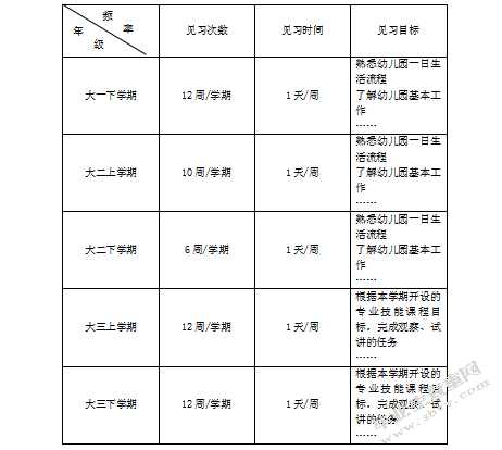 对学前教育专业见习的研究—以江苏第二师范学院为例