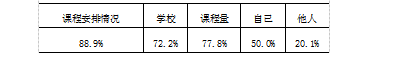 学前教育专业大学生课余生活情况调查研究-以江苏第二师范学院为