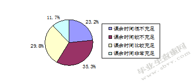 学前教育专业大学生课余生活情况调查研究-以江苏第二师范学院为