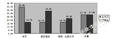 学前教育专业大学生课余生活情况调查研究-以江苏第二师范学院为