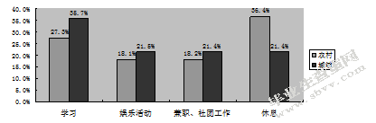 学前教育专业大学生课余生活情况调查研究-以江苏第二师范学院为