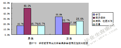 学前教育专业大学生课余生活情况调查研究-以江苏第二师范学院为