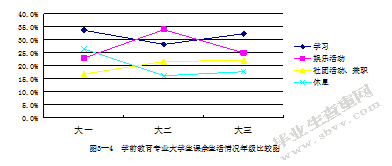 学前教育专业大学生课余生活情况调查研究-以江苏第二师范学院为