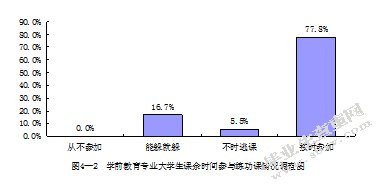 学前教育专业大学生课余生活情况调查研究-以江苏第二师范学院为