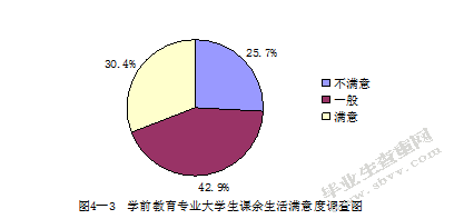 学前教育专业大学生课余生活情况调查研究-以江苏第二师范学院为