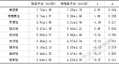 大学生家庭环境、自我评价与应对方式的相关研究