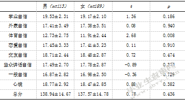大学生家庭环境、自我评价与应对方式的相关研究