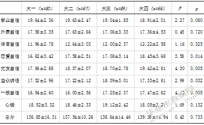 大学生家庭环境、自我评价与应对方式的相关研究
