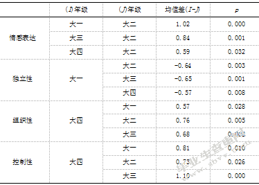 大学生家庭环境、自我评价与应对方式的相关研究