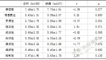 大学生家庭环境、自我评价与应对方式的相关研究
