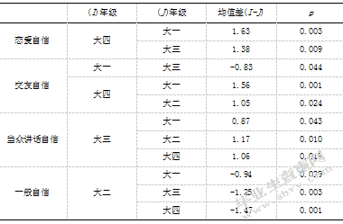 大学生家庭环境、自我评价与应对方式的相关研究