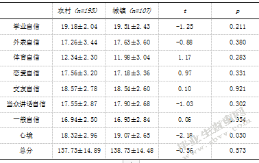 大学生家庭环境、自我评价与应对方式的相关研究