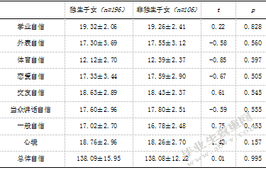 大学生家庭环境、自我评价与应对方式的相关研究