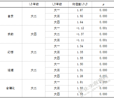 大学生家庭环境、自我评价与应对方式的相关研究