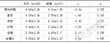 大学生家庭环境、自我评价与应对方式的相关研究