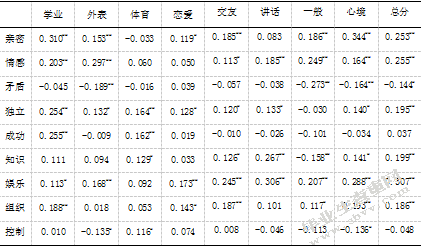 大学生家庭环境、自我评价与应对方式的相关研究