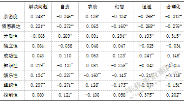 大学生家庭环境、自我评价与应对方式的相关研究