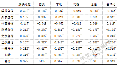 大学生家庭环境、自我评价与应对方式的相关研究