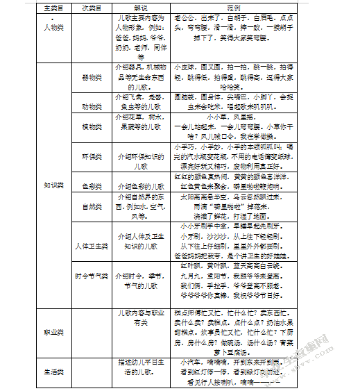 南京市幼儿园儿歌教学现状调查研究