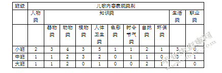 南京市幼儿园儿歌教学现状调查研究