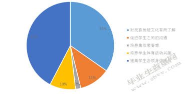民族地区中小学开设传统体育项目的组织现状研究-以锡伯族射箭为