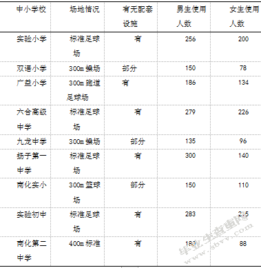 南京市六合区中小学女子足球开展现状调查与分析