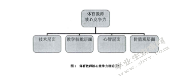 中小学体育教师核心竞争力的探析