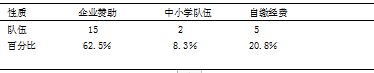 盐城市盐都区业余篮球联赛现状调查与研究