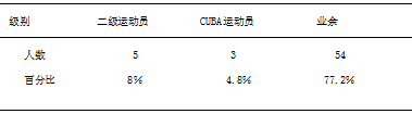 盐城市盐都区业余篮球联赛现状调查与研究