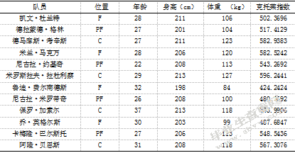 篮球运动“位置模糊”趋势下大前锋进攻能力的对比分析