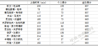 篮球运动“位置模糊”趋势下大前锋进攻能力的对比分析