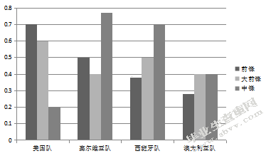 篮球运动“位置模糊”趋势下大前锋进攻能力的对比分析