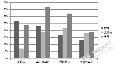 篮球运动“位置模糊”趋势下大前锋进攻能力的对比分析