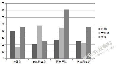 篮球运动“位置模糊”趋势下大前锋进攻能力的对比分析