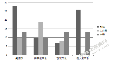 篮球运动“位置模糊”趋势下大前锋进攻能力的对比分析
