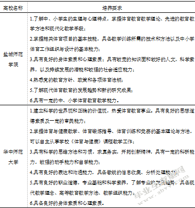 体育教育专业人才培养案分析-基于华中师范大学的比较与借鉴