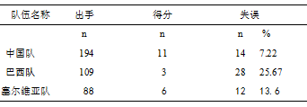 里约奥运会中 、巴 、塞三国女排决赛阶段技战术对比分析