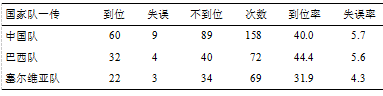 里约奥运会中 、巴 、塞三国女排决赛阶段技战术对比分析