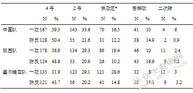 里约奥运会中 、巴 、塞三国女排决赛阶段技战术对比分析