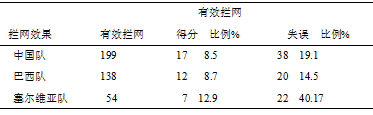 里约奥运会中 、巴 、塞三国女排决赛阶段技战术对比分析