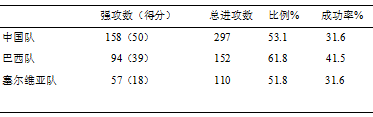 里约奥运会中 、巴 、塞三国女排决赛阶段技战术对比分析
