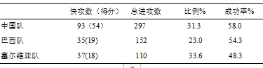 里约奥运会中 、巴 、塞三国女排决赛阶段技战术对比分析