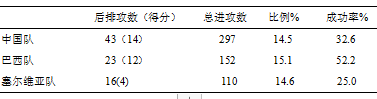 里约奥运会中 、巴 、塞三国女排决赛阶段技战术对比分析