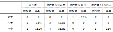 山西省安泽县中小学武术课程开展现状调查研究