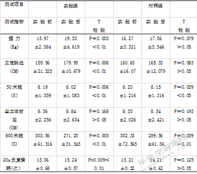 乒乓球运动对小学生身体素质影响的研究-以盐城市龙冈小学为例