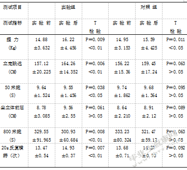 乒乓球运动对小学生身体素质影响的研究-以盐城市龙冈小学为例