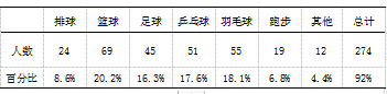 排球项目在初中开展现状调查研究-以江苏淮安盱眙地区为例