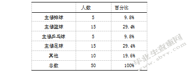 排球项目在初中开展现状调查研究-以江苏淮安盱眙地区为例