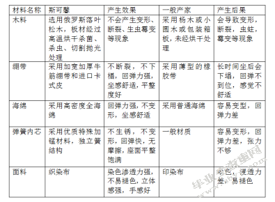 基于中高端消费者需求的布艺沙发设计研究-以斯可馨沙发为例