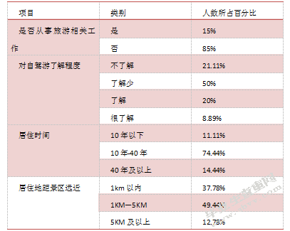居民感知角度：乡村自驾游生态影响研究